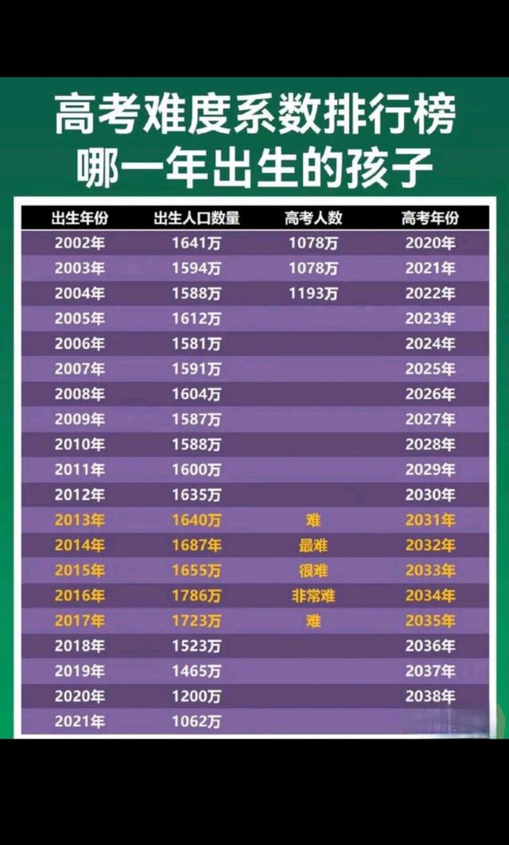 高考人数8年来首降,高考人数逐年下降
