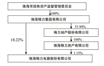 格力钛18亿股权冻结,格力400亿股权转让背后